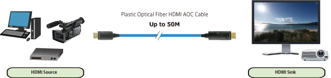 Support up to 50 meters transmission with 18Gbps bandwidth