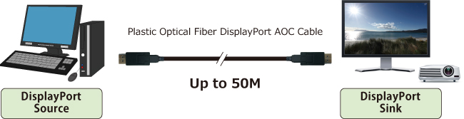 Support up to 100 meters transmission with 4K UHD@60 4:4:4 8bit