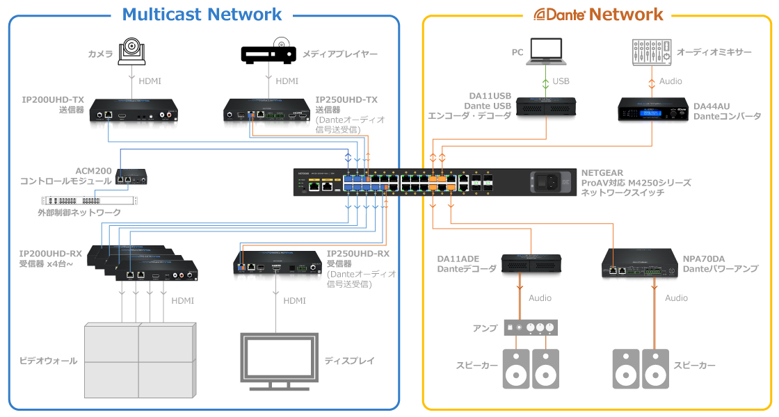 AVoIPとDanteオーディオネットワークをポート1に統合して1つのネットワークで運用