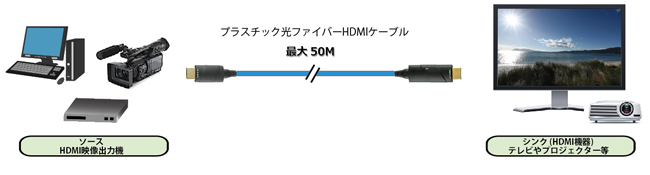 最長50m HDMI伝送可能