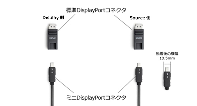 ミニDisplayPort端子採用 / 脱着可能なミニDisplayPort to DisplayPort変換コネクタを標準付属