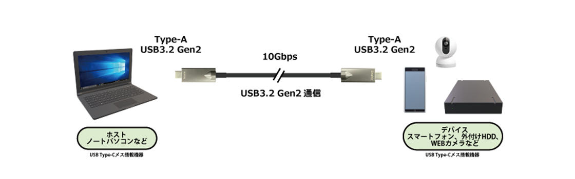 USBデータ通信時