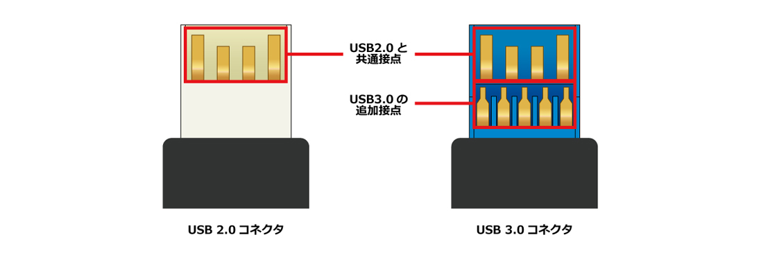 図2 USB 3.0と2.0の下位互換性