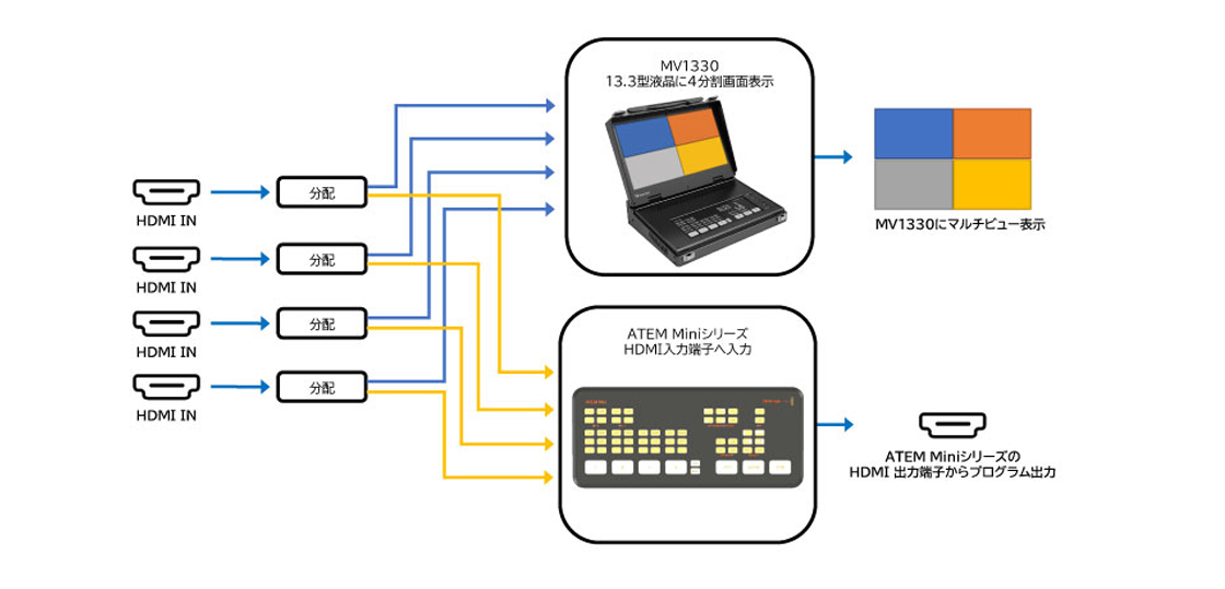 ATEM MiniシリーズのHDMI出力端子をプログラムにしていても4分割画面（マルチビュー）表示が可能