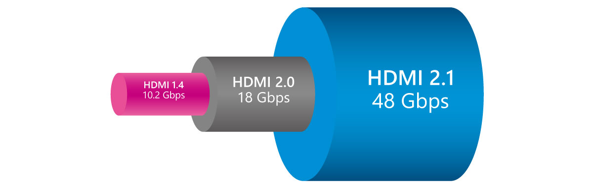8K60Hz/4K120Hz（48Gbps）を最長20m伝送