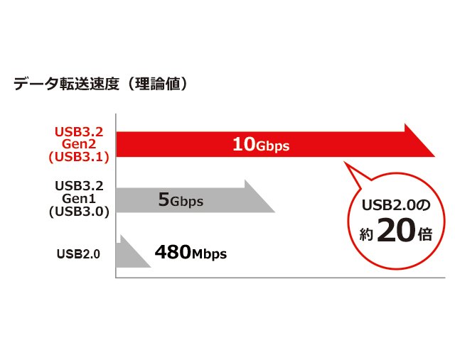 データ転送速度（理論値）