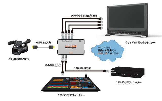 12G-SDI 2系統、クワッド3G-SDIへ同時出力可能