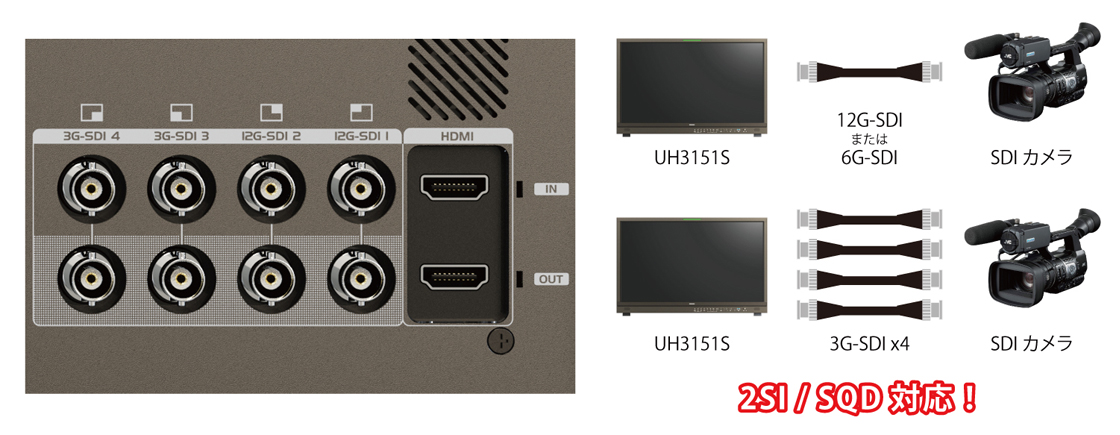 12G/6G/クワッド3G（2SI/SQD）/3G/HD-SDI SDI入出力端子 HDMI 2.0a入出力端子