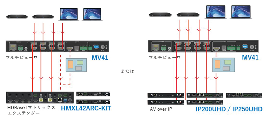 他のAV伝送機器とのシステム統合が可能