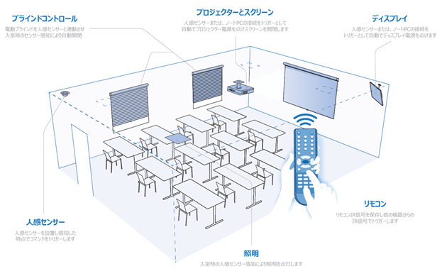 自動化HDMIコントロールモジュール