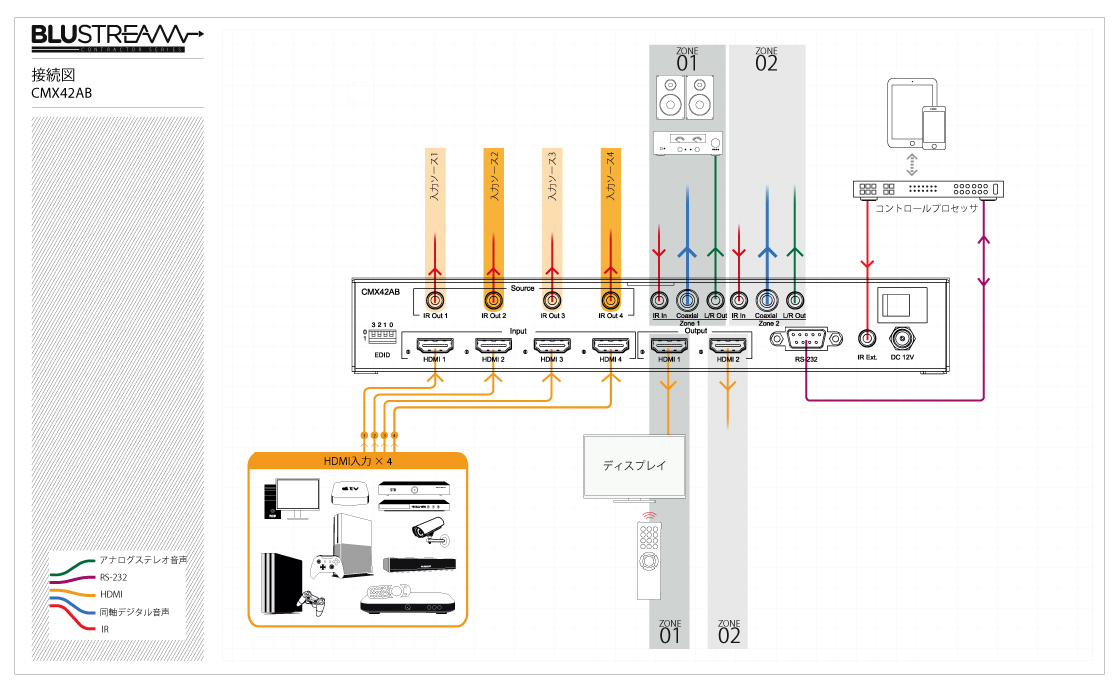 HDMI入力4系統、出力2系統の制御