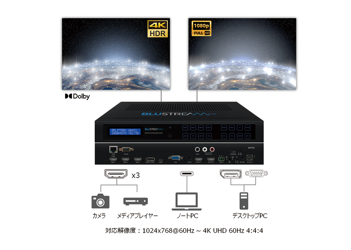 HDMI、DP1.2、USB-C、VGA多様な入力端子、スケーラ搭載HDMI出力端子x2系統を搭載